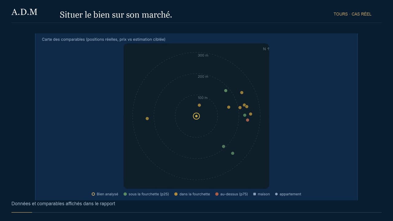 Carte des comparables DVF du rapport A.D.M de Tours (37) : le bien analysé au centre, les ventes voisines classées sous, dans ou au-dessus de la fourchette